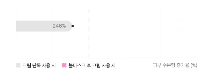 [초고속 화잘먹] 마몽드 로즈 PHA 볼 마스크 1매 상세페이지 10